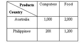 Computers Food Country Australia 1,000 2,000 Philippines 200 1,200